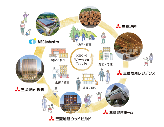 三菱地所グループの取り組み